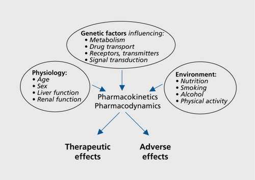 Figure 1. Factors influencing therapeutic drug response.