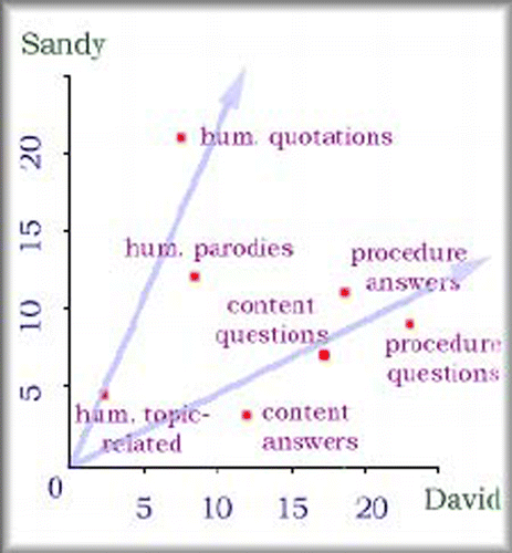 Figure 1b. Factor Analysis Represented in Subject Space