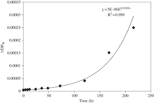 Figure 3 Kinetics of degradation of acid-alcohol-treated chickpea starch.
