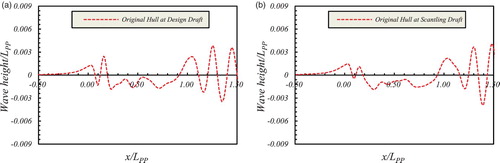 Figure 14. Longitudinal wave cut profiles of the original hull on y/LPP=0.1 at Fn=0.183 for (a) design draft and (b) scantling draft.