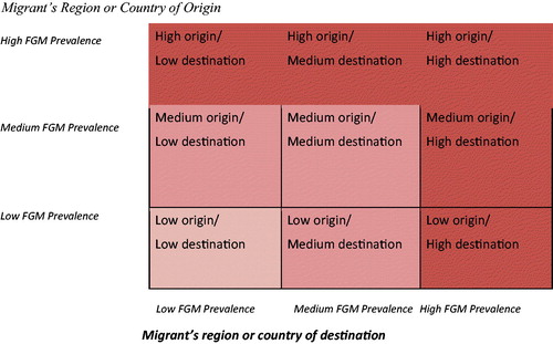 Figure 1. The FGM-migration matrix.Note: Based on UNFPA Classification: Low FGM prevalence is <20% amongst 15–49 year old females: Medium FGM prevalence is 20–60% amongst 15–49 year old females: High FGM prevalence is >60% amongst 15–49 year old females. Source: Barrett.
