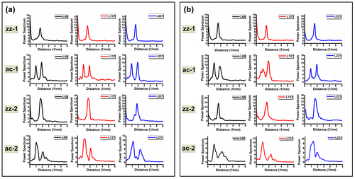 Figure 9. Power spectrum diagrams of the lateral fiction signal for (a) Sample-1 and (b) Sample-2. The waves in black, red and blue indicate the power spectra obtained from friction signal at the 68th, 137th and 221st rows of the atomic image, respectively.