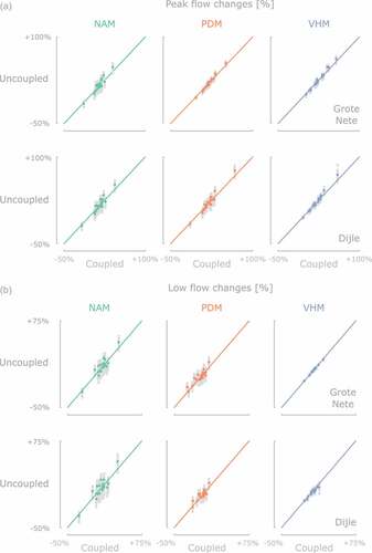 Figure 11. Changes for coupled vs uncoupled ensemble members, for peak flows and low flows, for both catchments and three hydrological models. Coloured dots indicate median values.