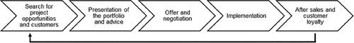 Figure 1. B2B project sales process synthesized from the literature.