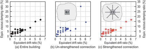 Figure 17. Equivalent viscous damping ratio for entire building, internal connections B2 and C2.