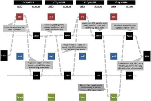 Figure 4. Individual pathway through game.