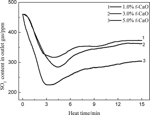 Figure 5. Influence of f-CaO content on SO2 reaction behavior in the sinter zone.