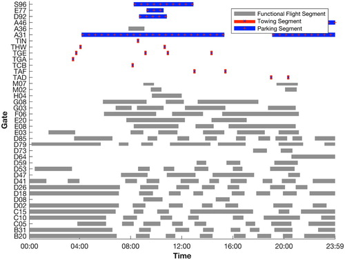 Figure 11. Assignment of flight segments to gates under the A-FGAP model.