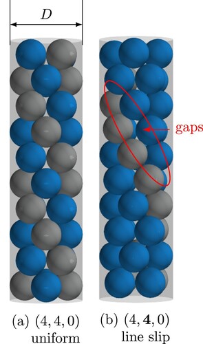 Figure 1. An example of a (4,4,0) uniform (a) columnar structure and its line slip modification (b), generated by packing spheres of diameter d into a tube of diameter D. In the uniform structure, every sphere has an identical neighbourhood with a coordination number z = 6. Its corresponding line slip structure (shown to the right) is characterised by gaps (i.e. loss of contacts), highlighted by the (red) ellipse. For the structure classification we use the phyllotactic notation (see [Citation26, Citation27] for details).