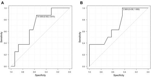 Figure 2 Receiver operating characteristic curve analyses in patients with soft tissue sarcoma undergoing unplanned excision. (A) Relationship between age at primary tumor diagnosis and disease-free survival (DFS). (B) Relationship between primary tumor size and DFS.