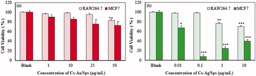 Figure 7. Dose-dependent cytotoxicity of Cs-AuNps (a) and Cs-AgNps (b) after 48 h of treatment in murine macrophage (RAW264.7).*p < .1, **p < .001 and ***p < .001 versus blank (untreated group). The statistical significance of differences between values was evaluated by Student’s t-test.