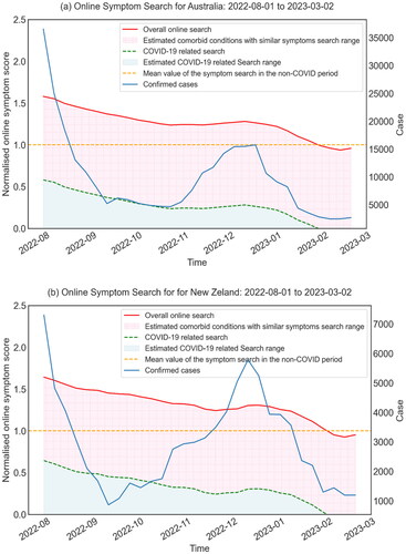 Figure 2. Minimised the impact of comorbid conditions with similar symptoms in (a) Australia and (b) New Zealand, respectively. The pink area represents the search range for comorbidities with similar symptoms. Specifically, the comorbid conditions with similar symptoms were estimated using data collected during the non-COVID-19 period, from 6th January 2019 to 10th October 2019. Meanwhile, the blue area in the graph represents the COVID-19 related search.