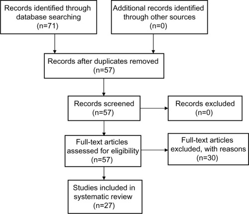 Figure 1 Description of studies which were identified, screened, and included in the systematic review.