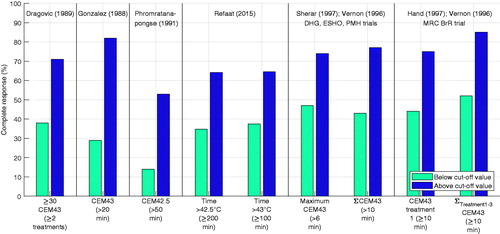 Figure 4. The relationship between tumor response and thermal dose below/above certain cutoff values (noted between the brackets) [Citation4,Citation15,Citation28–34].