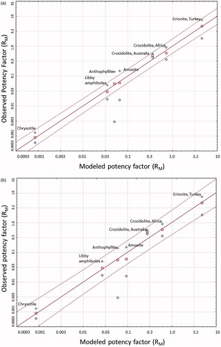 Figure 1. (a) Regression between published and modeled (using Fe3+ oxide content) potency factors for mesothelioma . Red dots, published potency; green dots, UCL 95% potency; blue dots, LCL 95% potency; red line, modeled to published levels regression; dotted line, prediction interval. (b) Regression between published and modeled (using total iron oxides content) potency factors for mesothelioma. Red dots, published potency; green dots, UCL 95% potency; blue dots, LCL 95% potency; red line, modeled to published levels regression; dotted line, prediction interval.