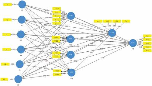 Figure 3. Path diagram based on loading factor value.