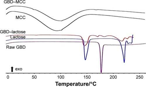 Figure 7 DSC characterization of GBD, plain carriers, and GBD-loaded carriers.Abbreviations: DSC, differential scanning calorimetry; GBD, glyburide; MCC, microcrystalline cellulose.