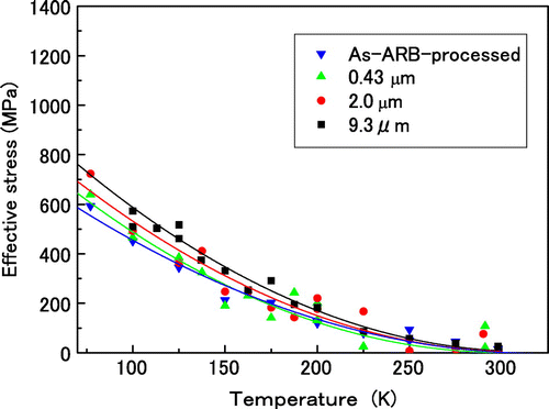 Figure 5. (colour online) Temperature dependence of the effective stress for the specimens with different grain sizes. The regression curves are overlaid.