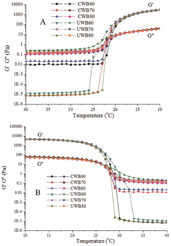 Figure 1. Storage modulus and loss modulus of the extracted gelatin from bighead carp scales by conventional water bath (CWB) and ultrasound-assisted water bath (UWB) upon temperature sweep from 40°C to 10°C (A) and from 10°C to 40°C. CWB60, CWB70, CWB80, UWB60, UWB70, and UWB80 mean fish gelatin was extracted at temperatures of 60°C, 70°C, and 80°C by CWB and UWB for 1 h, respectively.