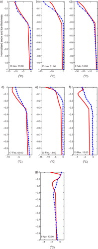Fig. 11 The comparison of 1112SL modelled (red line) and SIMB observed (dot-blue line) vertical temperature profiles within snow and ice at selected UTC time steps. A normalized coordinate, that is, height/(h s +H i ) is used in the y-axis (0 is surface and 1 is ice bottom).