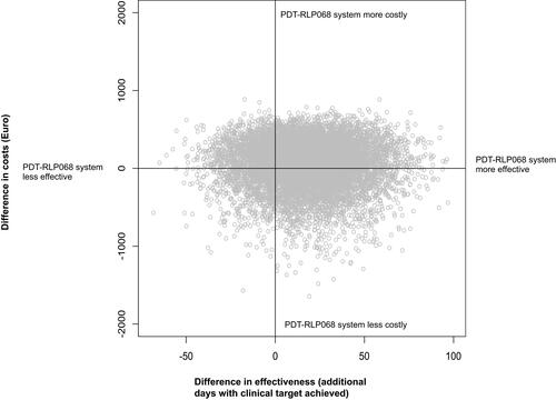 Figure 1 Results from the probabilistic sensitivity analysis.