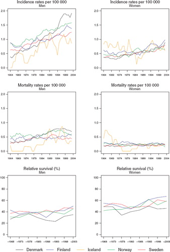 Figure 3. Trends in age-standardised (World) incidence and mortality rates per 100 000 and age-standardised (ICSS) 5-year relative survival for cancer of the tongue by sex and country. Nordic cancer survival study 1964–2003.