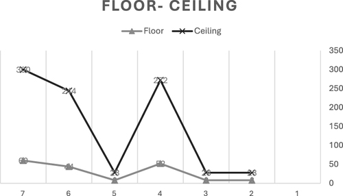 Figure 1 Floor and ceiling effects.
