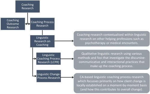 Figure 1. Diagram of (linguistic) coaching process research (own figure).