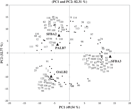 Figure 1. Principal component loadings and scores of concentrations of volatile compounds in dawadawa-type condiments produced from alkaline fermentation of bambara groundnut. PALB7: with B. cereus PALB7; SFBA2: with B. amyloliquefaciens subp. plantarum SFBA2; OALB2: with B. licheniformis OALB2; and SFBA3: with B. subtilis subsp. subtilis SFBA3. Compounds 1–125, see Table 1.