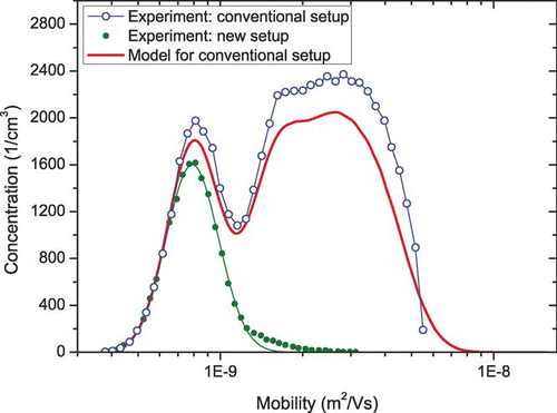 FIG. 6 Measured DMA responses of SA particles from the conventional and the new setup and the model function for the conventional setup.