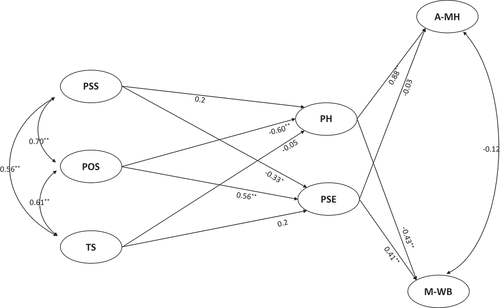 Figure 2. The model results.