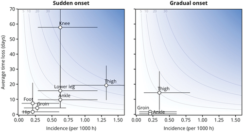 Figure 1. Risk matrices depicting the relationship between incidence rates and severity of time-loss injuries with a sudden onset (left panel) and a gradual onset (right panel). The darker the background colour, the greater the burden. The curved isobars depict an equal burden of 5, 10, 20 and 30 days lost per 1000 h. Vertical and horizontal error bars represent 95% CIs. Only body parts with >3 injuries are included in the figure.