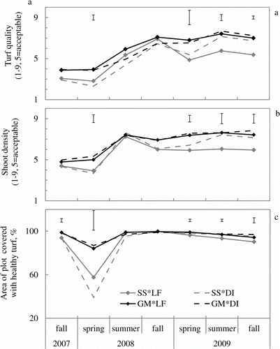 Figure 1.  Effects of rootzone composition and irrigation regimes on performance of velvet bentgrass putting green in 2007, 2008, and 2009. Vertical bars are LSD values indicating significant differences between treatments at 5% probability level. SS, straight sand; GM, ‘Green Mix’; LF, light and frequent irrigation; DI, deep and infrequent irrigation.