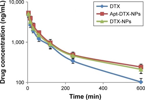 Figure 5 Mean plasma concentration–time profile of docetaxel (DTX) in Balb/c mice following intravenous administration of Taxotere®, DTX-NPs (non-targeted nanoparticles loaded with docetaxel), and Apt-DTX-NPs (aptamer-conjugated nanoparticles loaded with docetaxel). The results are indicated as mean ± SD (n=3).