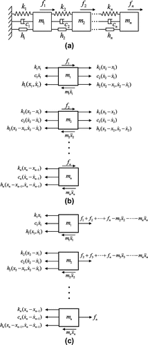 Figure 7. The schematic illustration of Equation (17): (a) the equivalent mass–stiffness–damper system, (b) the common form of vibration equations and (c) re-arrangement form of vibration equations.