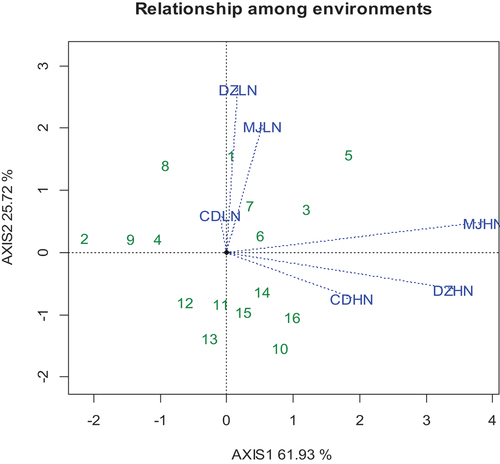 Figure 7. GGE biplot for six environments and grain yield of6 durum wheat genotypes tested under low and high N conditions at three locations. The numbers–16 indicate the genotype codes. DZLN = Debre Zeit under low N, DZHN = Debre Zeit high N, CDLN = Chefe Donsa low N, CDHN = Chefe Donsa high N, MJLN = Minjar low N and MJHN = Minjar high N.