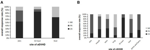 Figure 1 Organ-specific response of patients with SR-GVHD to ruxolitinib treatment: (A) site of aGVHD; (B) site of cGVHD.