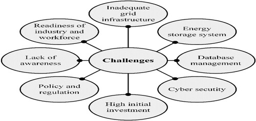 Figure 7. Challenges of SG development and use.