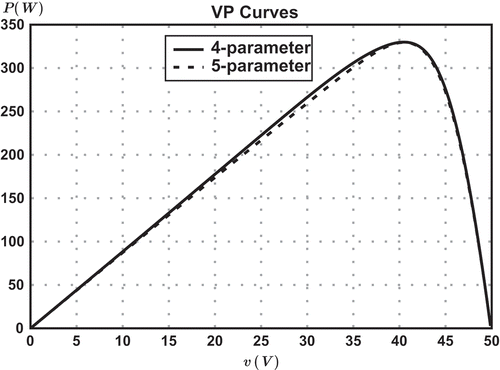 Figure 10. V−P curve comparative between 5-parameter and 4-parameter models.