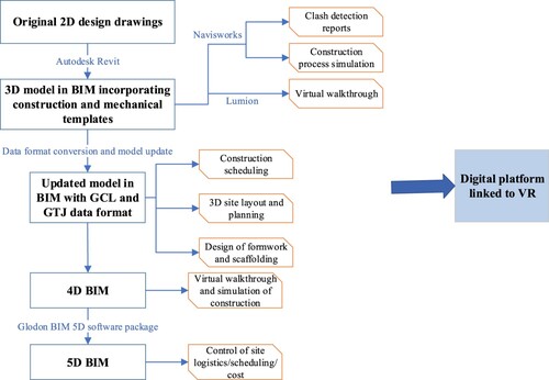 Figure 1. An example of workflow of the team work in full BIM application group.Note: 4D BIM refers to linking the 3D model into scheduling; 5D BIM means adding cost-related items to the existing BIM platform.