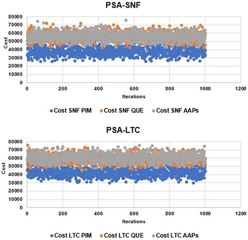 Figure 5 Probabilistic Sensitivity Analysis of Skilled Nursing Facility and Long-Term Care Applying 1000 Iterations.