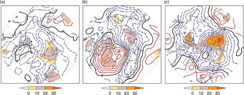 Fig. 2 Contours show regressions of sea-level pressure in (a) August, (b) September, (c) October, on BK SIC time series in November. Contour interval (CI) = 0.3 hPa. Solid (dashed) lines indicate positive (negative) values. Shading indicates percentage of explained variance in SLP as well as areas with 95 % significance level. Original data from NCEP/NCAR Reanalysis and NSIDC.