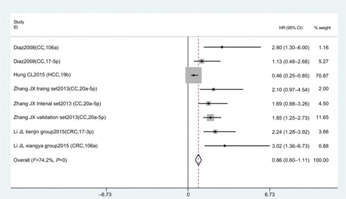 Figure 5 Forest plot of association between miR17-92 family and disease-free survival for digestive system cancers.