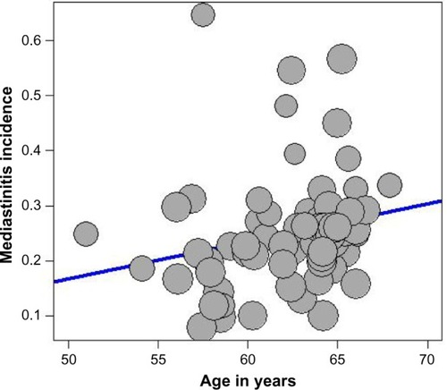 Figure 4 Meta-regression of incidence of mediastinitis and mean age of the patient.