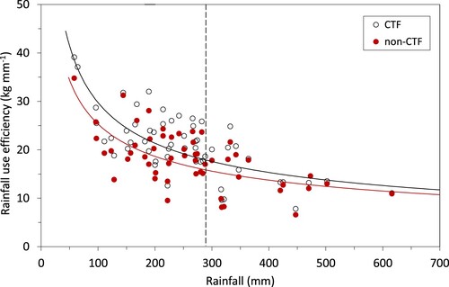 Figure 8. Long-term (1960–2010) simulation of rainfall-use efficiency (RUE) wheat-fallow cropping on a Red Ferrosol in Toowoomba (Queensland, Australia) for controlled (CTF) and non-controlled traffic farming (non-CTF) systems as a function of rainfall. Continuous lines show the best fit to predicted data. Dotted vertical lines show the 30th (left) and 70th (right) percentiles rainfall, respectively.