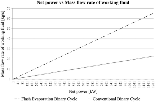 Figure 6. Comparison of CBC and FEBC (net power vs required mass flow rate of working fluid).