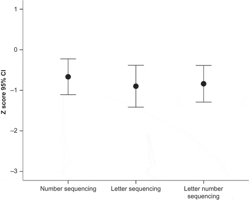 Figure 3 DKEFS subtest differences within the Executive Function domain.