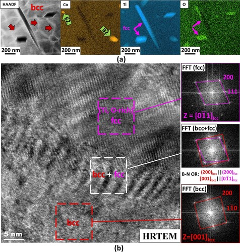 Figure 4. Detailed TEM characterisation of individual nanoparticles in the annealed Nb30Mo30Ti20Co20 alloy: (a) – HAADF-STEM image and STEM-EDS maps showing the individual (Co, Ti)-rich B2 (denoted with light-green arrows) and (Ti, O)-rich fcc (denoted with pink arrows) precipitates and dislocations (denoted with dark-red arrows) in the bcc matrix; (b) – HRTEM image illustrating the typical interface between the bcc matrix and plate-like individual fcc particle supporting by Fast Fourier Transforms (FFTs) taken from regions denoted and the deciphered B-N OR between the phases.