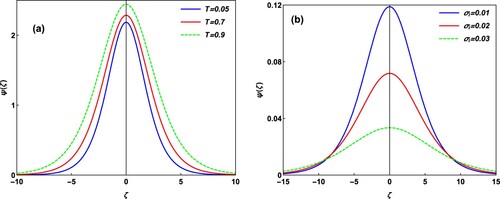 Figure 3. Illustrates ion-acoustic solitary waves for: (a) different values of T with M = 1.2 and σi=0.03, (b) different values σi with M = 0.9 and T = 0.3.