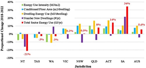 Figure 19. New Dwelling Predicted Thermal Comfort Energy Factors (2018–2022): Summary Percent change from 2018 to 2022 is indicated for total sector energy use for each jurisdiction.